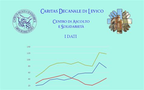 Dati Centro Ascolto Caritas Levico Terme 2023 Parrocchie Lago Di