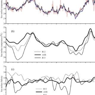 A Time Series Of The Sst From The Tmi Interpolated To The Buoy