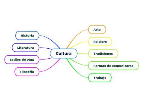 Cultura Mind Map