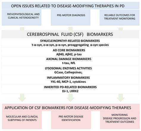 Biomolecules Free Full Text The Challenge Of Disease Modifying Therapies In Parkinsons