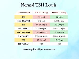 Normal TSH Levels