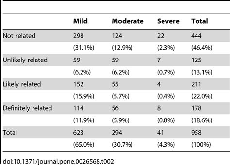 Overview Of Numbers And Percentages Of Mild Moderate And Severe