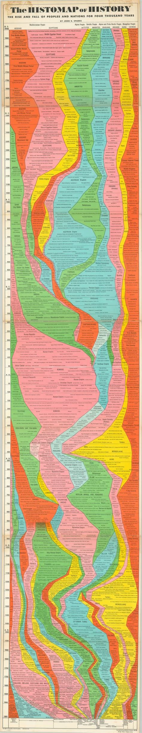 The Histomap Of History Curtis Wright Maps