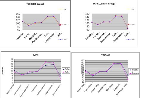 Tci R Graphics Show The Results Of Both Groups In The Tci R In The