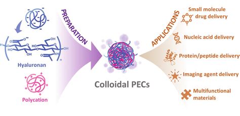 Applications Of Colloidal Pecs Prepared From Ha And Polycations Download Scientific Diagram