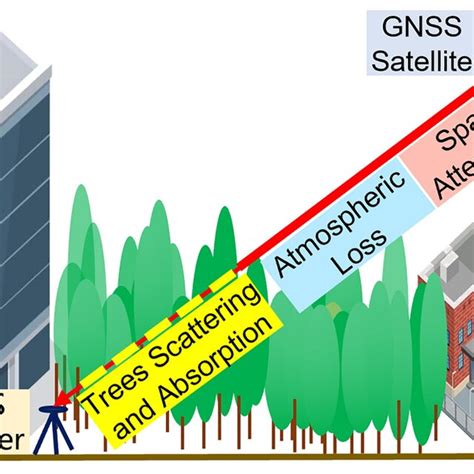 Full Path Gnss Signal Propagation The Attenuation Of Signals Includes Download Scientific