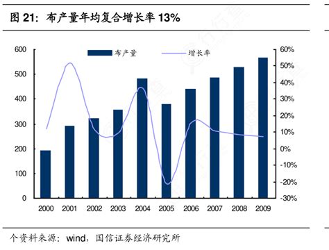 你知道布产量年均复合增长率13的概念是怎样的行行查行业研究数据库