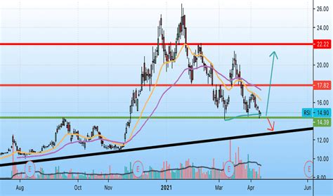 RSI Stock Price and Chart — NYSE:RSI — TradingView