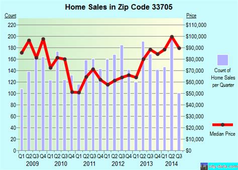 Downtown Saint Petersburg Zip Codes Bloggingstep