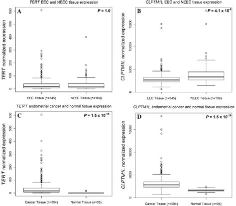 Boxplots Of Endometrial Tissue Normalized Gene Expression Levels Using