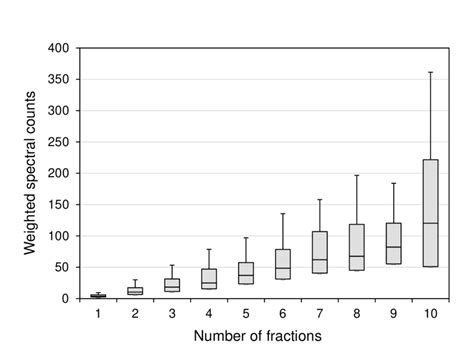 Figure S1 Influence Of Protein Abundance On Protein Distribution In Download Scientific