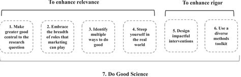 recommendations  conduct relevant  rigorous research