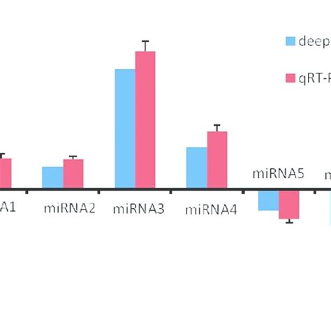 Validation Of Seven Novel Mirnas By Rt Pcr And Qrt Pcr M Marker Lane