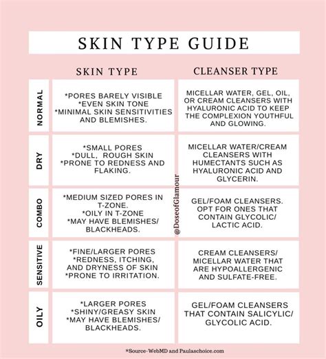 Understand Your Skin Type With Cleanser Recommendations Artofit