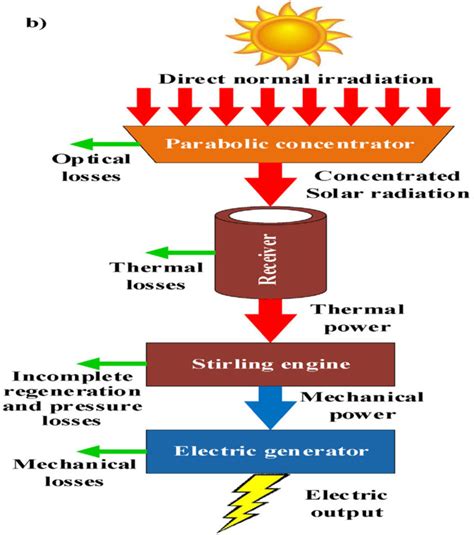 A Schematic Parabolic Trough Collector System Parabolic Trough