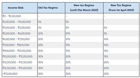 A Beginners Guide to Indian Income Tax Filing in 2023