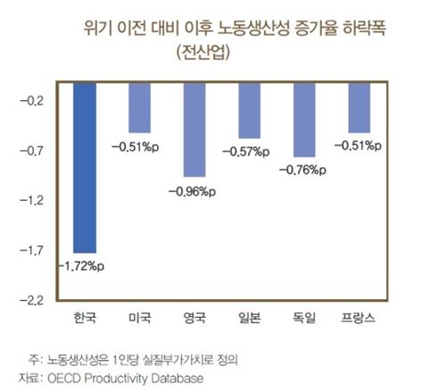 글로벌 금융위기 이후 한국 노동생산성 Oecd 평균보다 큰 폭 하락