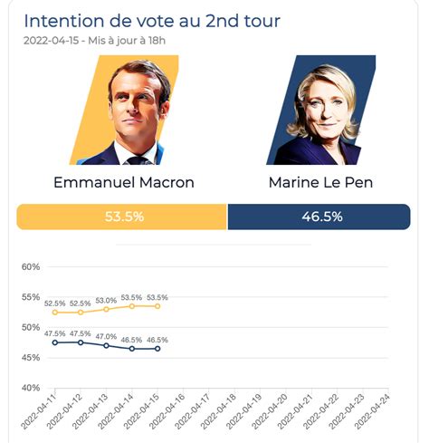 Kto Wygra Wybory Prezydenckie We Francji Macron Czy Le Pen Wszystko