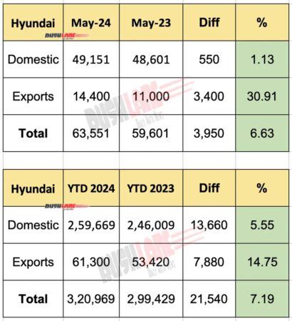 Hyundai Sales Growth May Creta Venue Exter I I Alcazar