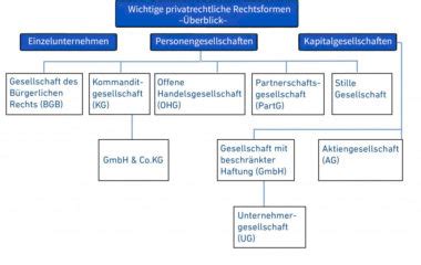 Welche Rechtsform ist richtige Rechtsfomen im Überblick