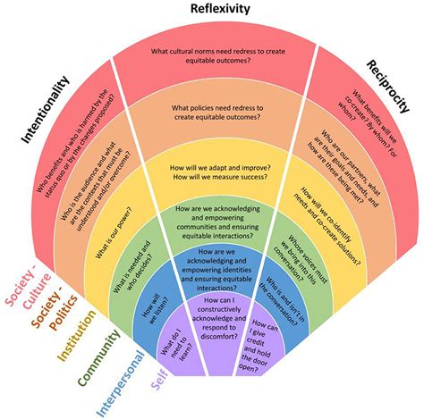 Strategies For Confronting White Supremacy Culture In Scicomm