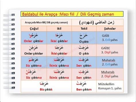 SIFIRDAN ARAPÇA 3 DERS ARAPÇADA Dİ Lİ GEÇMİŞ ZAMAN MAZI FİİL ÇEKİMİ