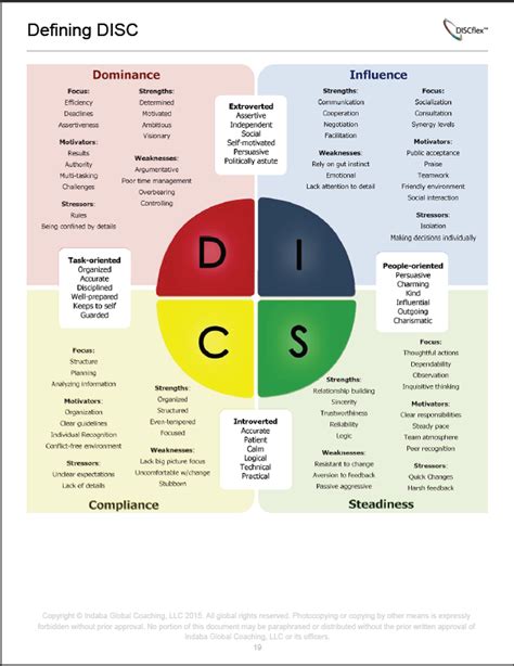 Disc Assessments Improve Customer Service Indaba Global Coaching