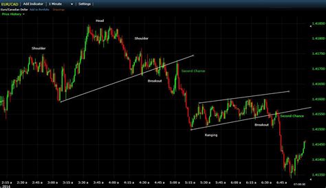 The Second Chance Breakout Day Trading Strategy