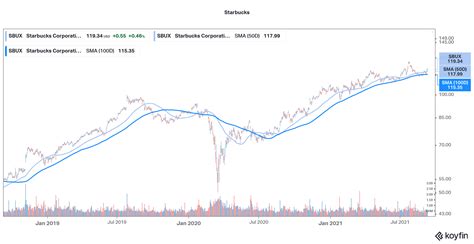 Starbucks Stock Forecast September 2021 – Good Time to Buy SBUX Stock ...