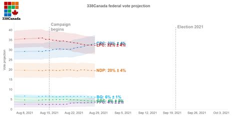 The Conservatives Surge The Liberals Slide 338canada Macleansca