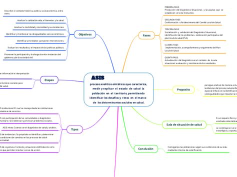 Asis Carte Mentale