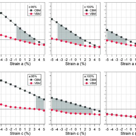 The Calculated Conduction Band Minimum Cbm And Valence Band Maximum Download Scientific