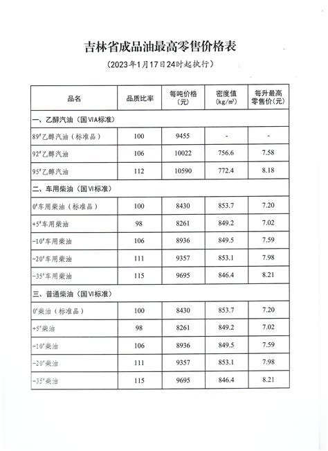 吉林省成品油最高零售价格表（2023年1月17日24时起执行）