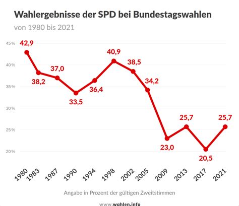 Bundestagswahl Umfragen Prognosen Und Projektionen