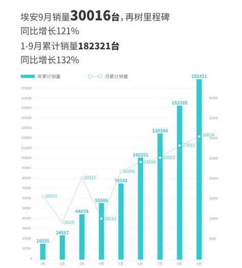 9月卖出3万辆同比增长121 广汽埃安销量公布 知乎