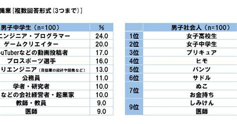 [b これはひどい] 「男子中高生がなりたい職業ランキング」が発表されたので「男子社会人がなりたい職業ランキング」も作ってみた