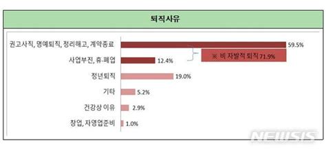 중장년 구직자 10명 중 7명 비자발적으로 퇴직 네이트 뉴스