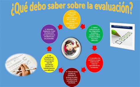 Infografías explicativas Qué debo saber sobre la Evaluación