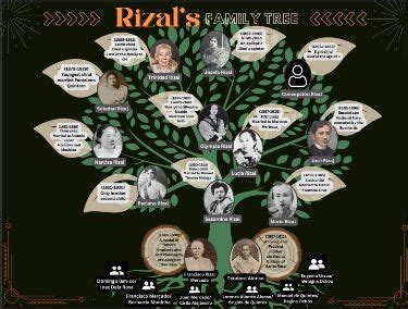 rizal family tree family tree  description rizal life  works