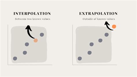 What Is Extrapolation? (Definition, Benefits, How to Use) | Built In