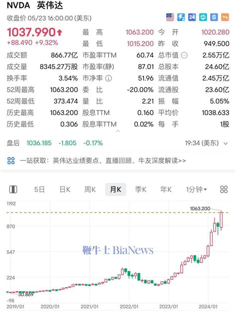 英伟达股价首破1000美元，市值达255万亿美元时间预期同比增长