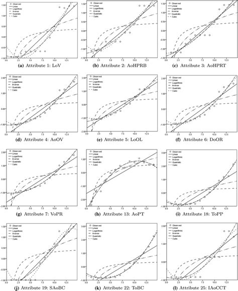 Fitting Curves From 12 Single Attributions Download Scientific Diagram