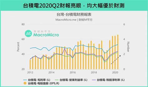 【關鍵圖表】4張圖看懂台積電！它撐得起500元的「最狂目標價」？ 遠見雜誌