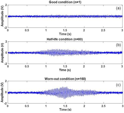 Patterns Of Vibration Signal Amplitude At Different Tool Conditions