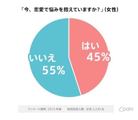 恋人募集中の女性が抱える、恋の悩み 株式会社エウレカのプレスリリース