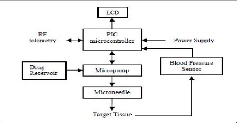 Block Diagram Of Drug Delivery System Download Scientific Diagram