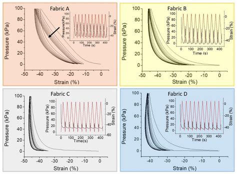 Stress Strain Curve Of Fabrics The Arrow Indicates The Curve Shift Download Scientific Diagram