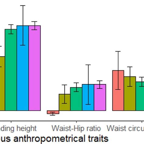 Estimated SNP Based Heritability For Different Anthropometric Traits