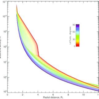 Electron Density As A Function Of Radial Distance In R E Showing The