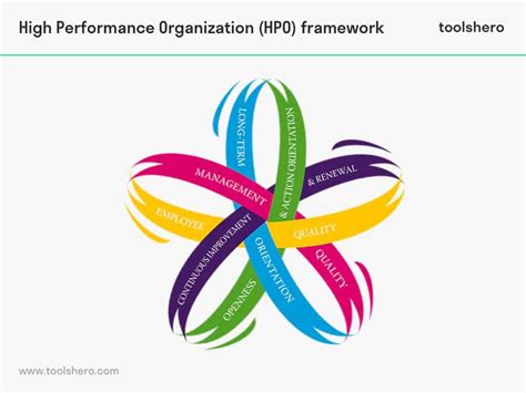 High Performance Organization Hpo Framework Elements Toolshero